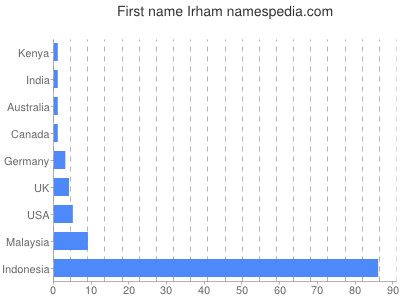 Given name Irham