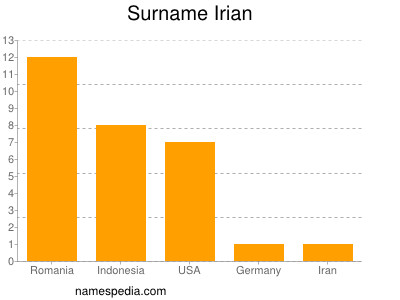 Surname Irian