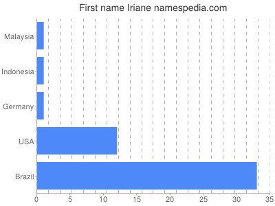 Given name Iriane