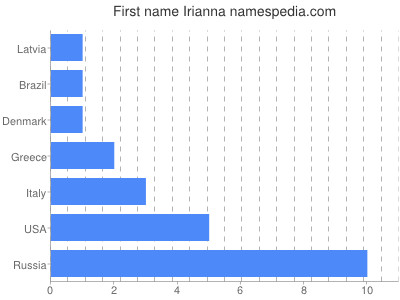 Given name Irianna