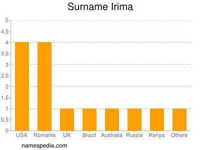 Surname Irima