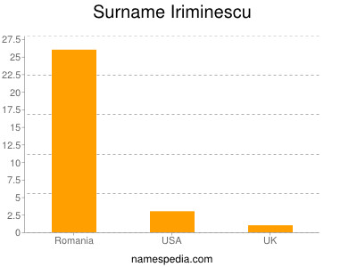 Surname Iriminescu