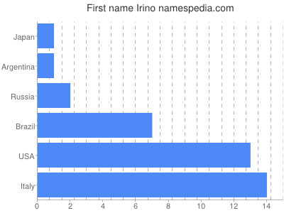 Given name Irino
