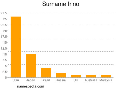 Surname Irino