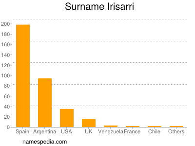 Surname Irisarri