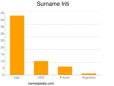 Surname Iriti