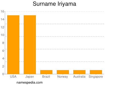 Surname Iriyama