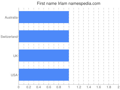 Given name Irlam