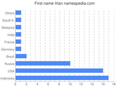 Given name Irlan