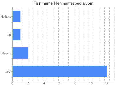 Given name Irlen
