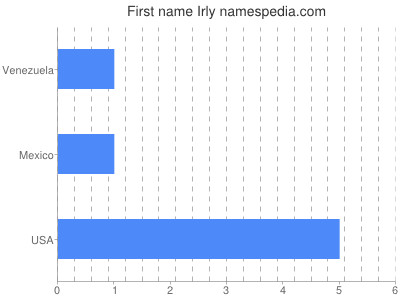 Given name Irly