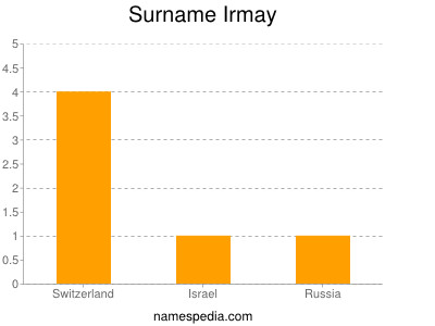 Surname Irmay