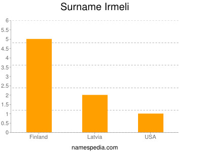 Surname Irmeli