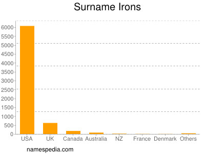 Surname Irons