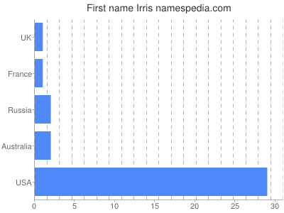 Given name Irris