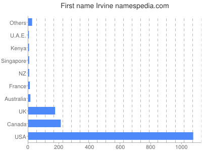 Given name Irvine