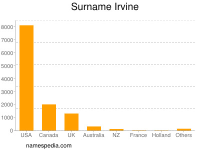 Surname Irvine