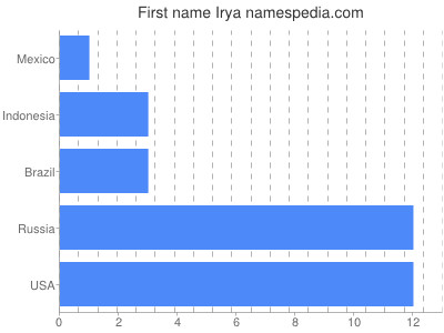 Given name Irya