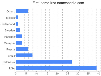 Given name Irza