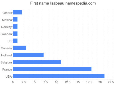 Given name Isabeau