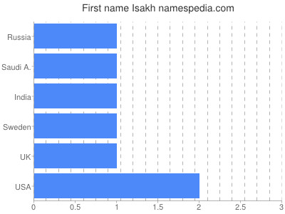 Given name Isakh