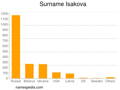 Surname Isakova
