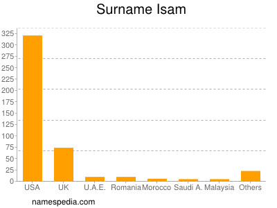 Surname Isam
