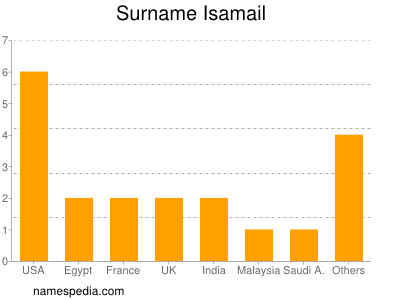 Surname Isamail