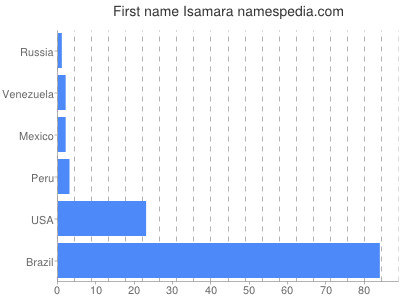Given name Isamara