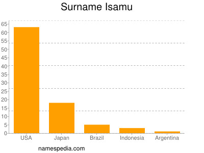 Surname Isamu