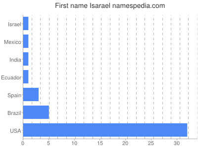 Given name Isarael