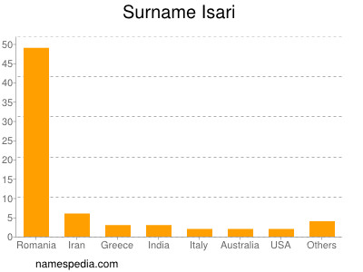 Surname Isari