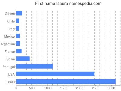 Given name Isaura