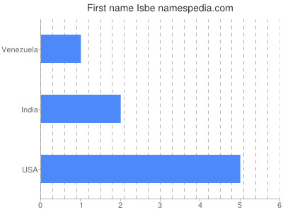 Given name Isbe