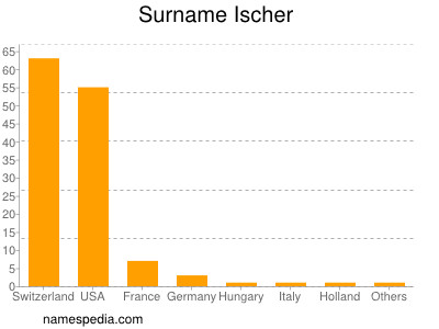 Surname Ischer