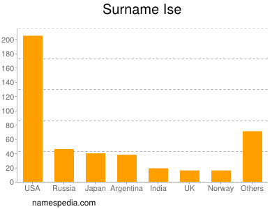 Surname Ise