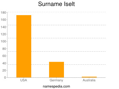 Surname Iselt