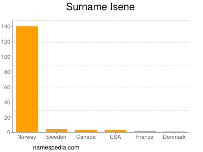 Surname Isene