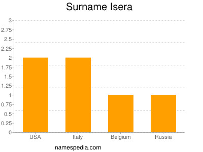 Surname Isera