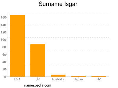 Surname Isgar