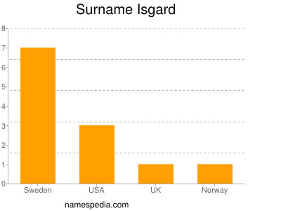 Surname Isgard