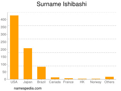 Surname Ishibashi