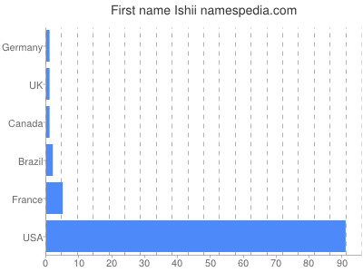 Given name Ishii