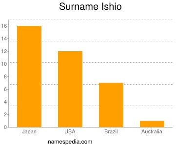 Surname Ishio