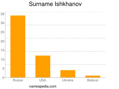 Surname Ishkhanov
