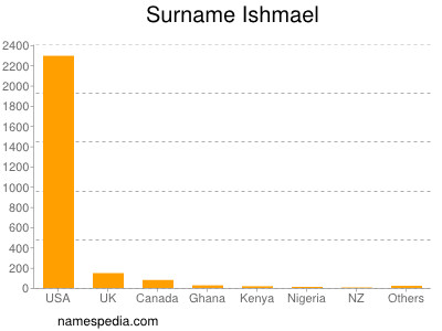 Surname Ishmael