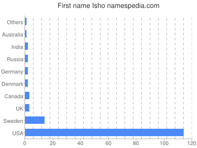 Given name Isho