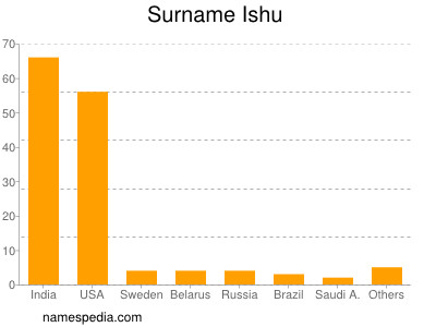 Surname Ishu
