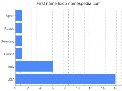 Given name Isido