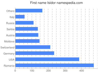 Given name Isidor